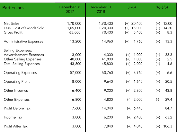 Comparative statements financial selected korbin company follow solved problem show been has